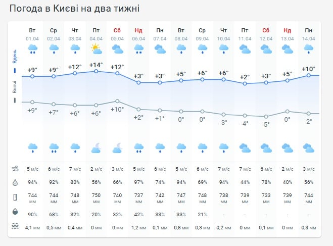 Погода в Киеве на две недели